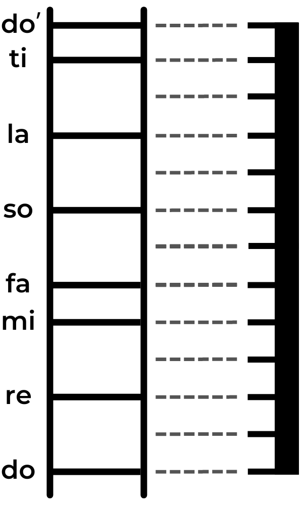 Pitch ladder and pitch ruler with solfa